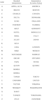 Watch the following video to see how. Standard English Phonetic Alphabet Download Table