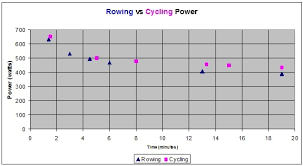 Rowers Vs Cyclists Who Has More Power By Dean Phillips
