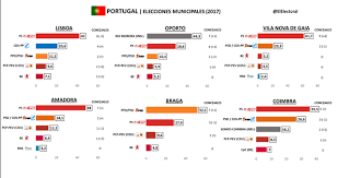 Image result for psd portugal