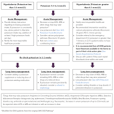 Image result for Hyperkalemia Management
