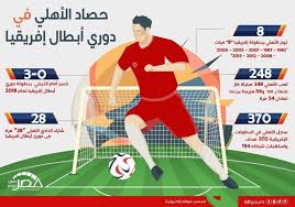 نتائج قرعة دوري أبطال أفريقيا الدور الربع النهائي الأهلي وصنداونز. Ø­ØµØ§Ø¯ Ø§Ù„Ø£Ù‡Ù„ÙŠ ÙÙŠ Ø¯ÙˆØ±ÙŠ Ø£Ø¨Ø·Ø§Ù„ Ø¥ÙØ±ÙŠÙ‚ÙŠØ§ Ø§Ù†ÙÙˆØ¬Ø±Ø§ÙÙŠÙƒ Ù…ØµØ± ÙÙŠ ÙŠÙˆÙ…