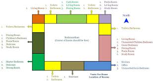 Vastu Purusha Vastu Purusha Mandala Explained