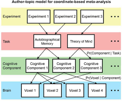 Should you ditch your 18 volt now? Beyond Consensus Embracing Heterogeneity In Curated Neuroimaging Meta Analysis Biorxiv