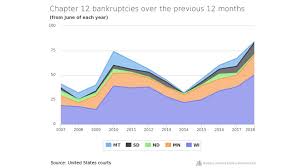 farm bankruptcies in the upper midwest have jumped in one