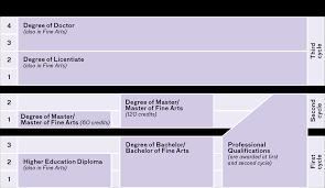 Диплом, в котором записана присуждённая степень qualifications range in size and type, can be academic, vocational or skills related, and are grouped. Study Levels And Degrees