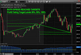 how to trade index price spikes technical traders ltd