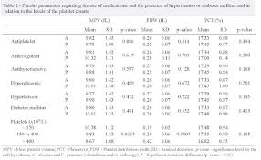 Platelet Indices Laboratory And Clinical Applications