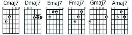 Scales are much more dynamic than. How To Play And Build Maj7 Chords On Guitar Guitarhabits Com
