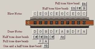 bend harmonica chart harmonica lessons music lessons