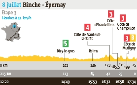 The world's biggest cycling race. Tour De France Le Profil De La 3e Etape Entre Binche Et Epernay Tour De France Le Telegramme