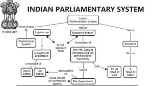 General Studies Indian Parliamentary System For Ssc Upsc