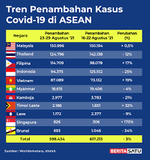 Data tersebut juga bisa diakses publik melalui situs covid19.go.id. Kasus Mingguan Covid 19 Indonesia Kini Urutan 4 Di Asean
