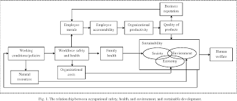 Journal of occupational safety and health 9 9 the shaded area, as shown in the graphic above. Pdf The Relationship Between Occupational Safety Health And Environment And Sustainable Development A Review And Critique Semantic Scholar