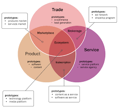 Business Types Chart Business Model Canvas Business Management Marketing Analysis