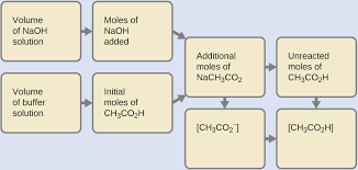 14 6 buffers chemistry