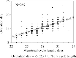 Menstrual cycle parameters, including menstruation, basal body temperature (bbt) and luteinising hormone (lh) tests as well as age strong linear correlations between menstrual cycle length and follicular phase length with increasing age are demonstrated. A Relationship Between Menstrual Cycle Length And Day Of Ovulation Download Scientific Diagram