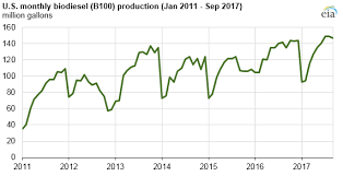 U S Biodiesel Production Still Increasing Despite