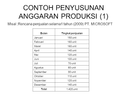Penjualan dilakukan dengan 30 tunai 40 triwulan berikutnya dan 30 triwulan berikutnya lagi. Contoh Soal Anggaran Biaya Penjualan