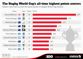 chart the rugby world cups all time highest points scorers