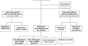 0 ratings0% found this document useful (0 votes). Carta Organisasi Syarikat Dherbs Sdn Bhd