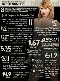 taylor swifts 1989 one year anniversary 13 chart facts