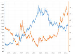 Track the current gold price with the apmex gold price chart. Gold Prices 100 Year Historical Chart Macrotrends