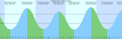 Oregon Inlet North Carolina Tide Chart