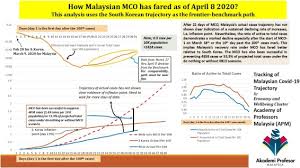 Here are some things to know! Malaysia S Approach In Handling Covid 19 Onslaught Report On The Movement Control Order Mco And Targeted Screening To Reduce Community Infection Rate And Impact On Public Health And Economy Sciencedirect