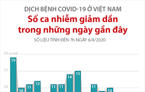 Số ca nhiễm trong cộng đồng. Dá»‹ch Bá»‡nh Covid 19 á»Ÿ Viá»‡t Nam Sá»' Ca Nhiá»…m Giáº£m Dáº§n Trong Nhá»¯ng Ngay Gáº§n Ä'ay