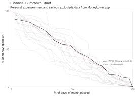 Data Visualization Oc Personal Financial Burndown Chart