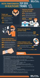 Digital Transformation In Healthcare Inforgraphic Healthcare Infographics Infographic Health Digital Health
