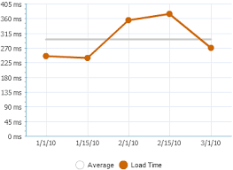 Extjs Charts Creating Line Charts Without Markers