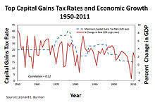 For capital gains tax purposes, a disabled person is a person who has mental health problems, or gets the middle or higher rate of attendance allowance or disability living allowance. Capital Gains Tax In The United States Wikipedia