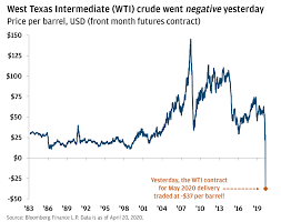 Monthly price chart and freely downloadable data for crude oil (petroleum). What Do Negative Crude Oil Prices Even Mean