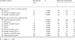 Two Way Anova Comparing Eft Related Activations In Control And Autism Download Table