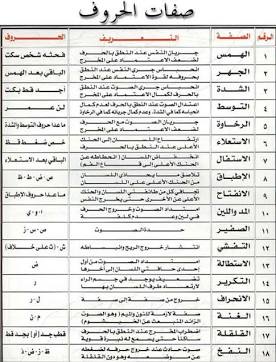 منظومة صفات الحروف العربية في علم التجويد, AI generated
