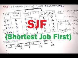 Videos Matching Shortest Job First Sjf Shortest Remaining