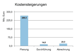 Auf der nächsten seite finden sie eine mustervereinbarung für eine. Https Www Hamburg De Contentblob 2379230 55a2a15784f6521a7d868d7b328fd041 Data Sonderbericht 2010 Kostenstabiles Bauen Pdf