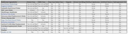 meal replacement shake comparison an unbiased look at the