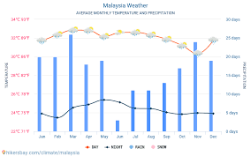 What does ambient temperature mean? Malaysia Weather 2021 Climate And Weather In Malaysia The Best Time And Weather To Travel To Malaysia Travel Weather And Climate Description