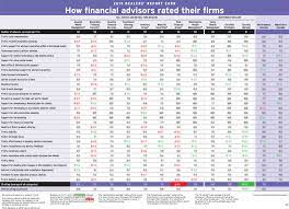 From there, you can start editing information by changing the on the design app, click the 'copy this page' icon to make several copies of your report card for your students. Dealers Report Card 2019 Main Chart Investment Executive