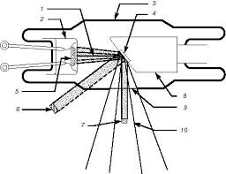 Jenis gelombang elektromagnet yang digunakan untuk rawatan kanser. Jenis Sinaran X Ray X Ray Ciri Ciri X Ray