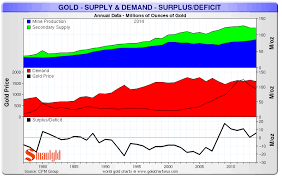 schiffgold com global gold supply and demand dynamics