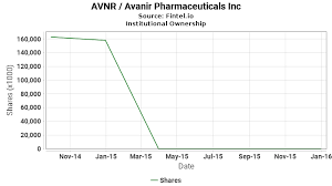 Avnr Institutional Ownership Avanir Pharmaceuticals Inc Stock