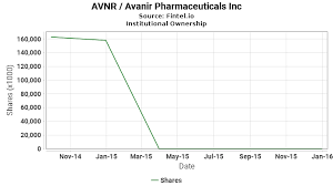 avnr institutional ownership avanir pharmaceuticals inc stock