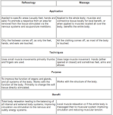 Reflexology And Massage Understanding The Differences And Benefits Reflexology Massage Massage Reflexology