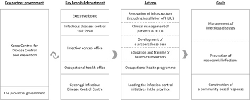 Pandemic Preparedness Of An Academic Medical Centre In The Republic Of Korea Clinical Microbiology And Infection
