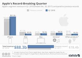 Chart Apples Record Breaking Quarter Statista