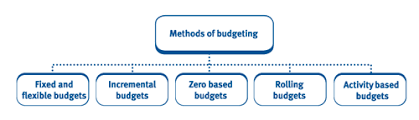 Say, if you're a freelancer or an. Chapter 3 Approaches To Budgets