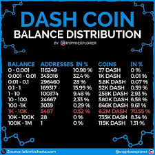 One element that sets it apart: 0 5 Is Holding Over 70 Of Dash What Do You Think Comment Below If You Want More Coin Analysis In The Future Dashcoin Investing Best Crypto Cryptocurrency